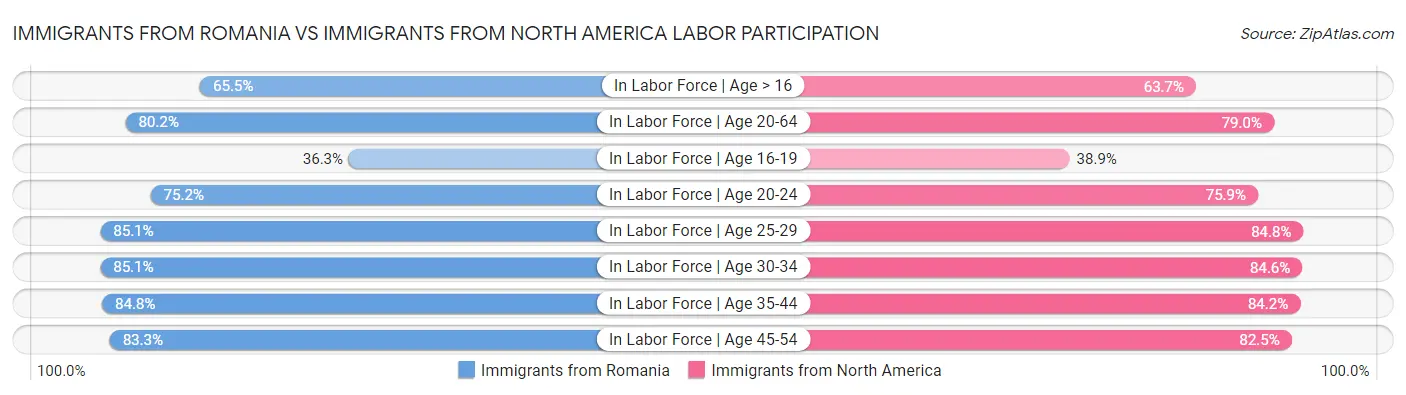 Immigrants from Romania vs Immigrants from North America Labor Participation