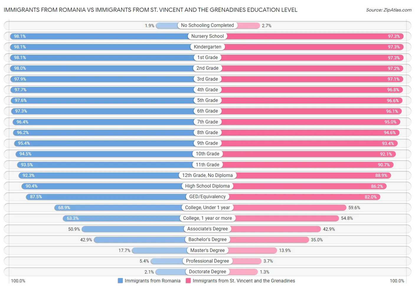 Immigrants from Romania vs Immigrants from St. Vincent and the Grenadines Education Level