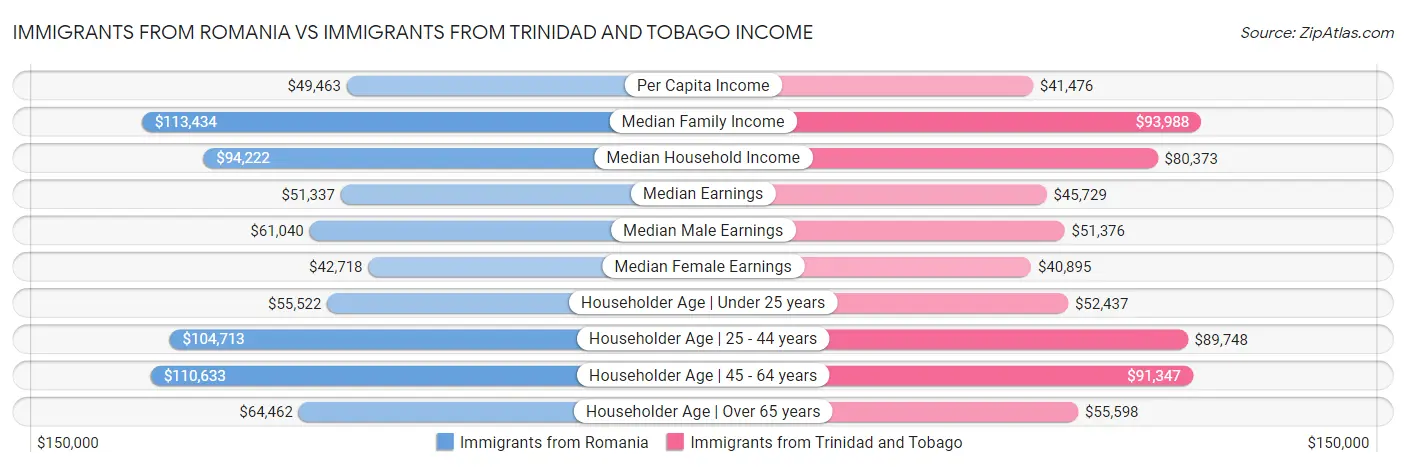 Immigrants from Romania vs Immigrants from Trinidad and Tobago Income