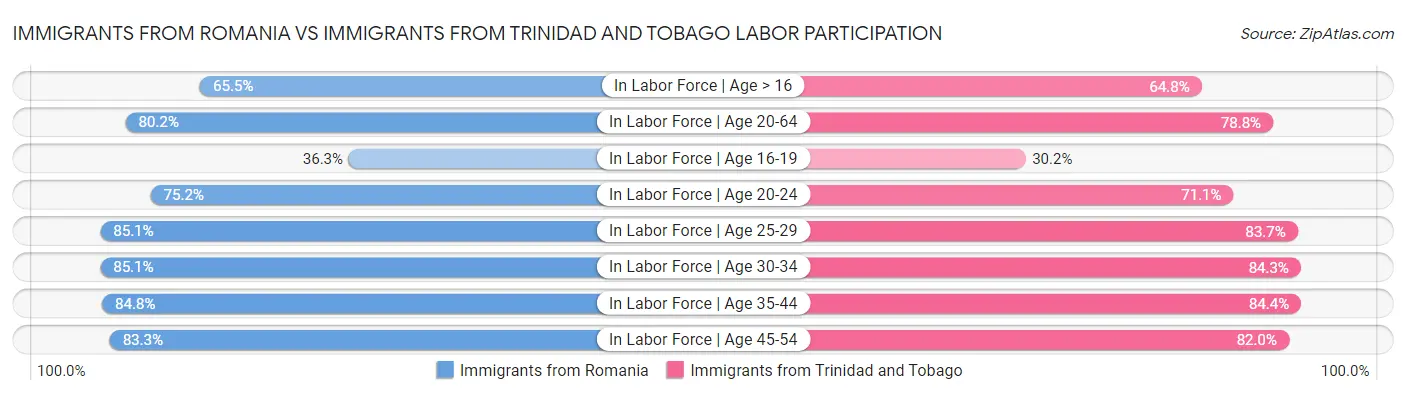 Immigrants from Romania vs Immigrants from Trinidad and Tobago Labor Participation