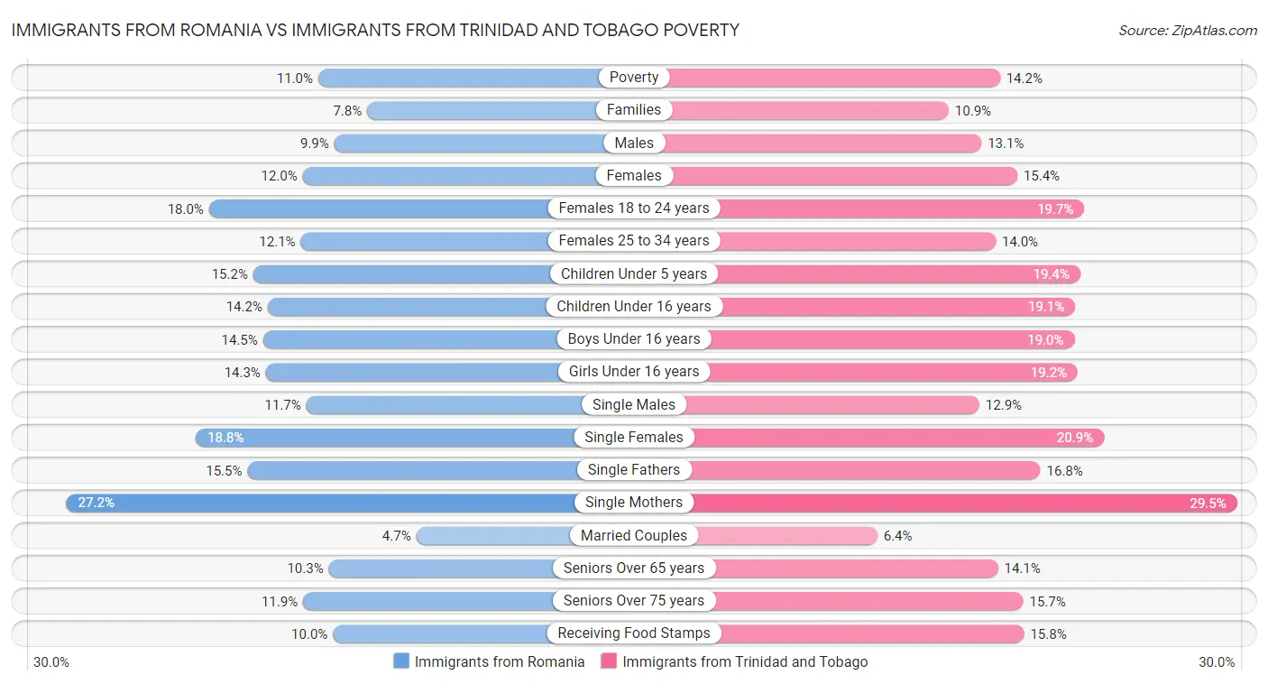 Immigrants from Romania vs Immigrants from Trinidad and Tobago Poverty