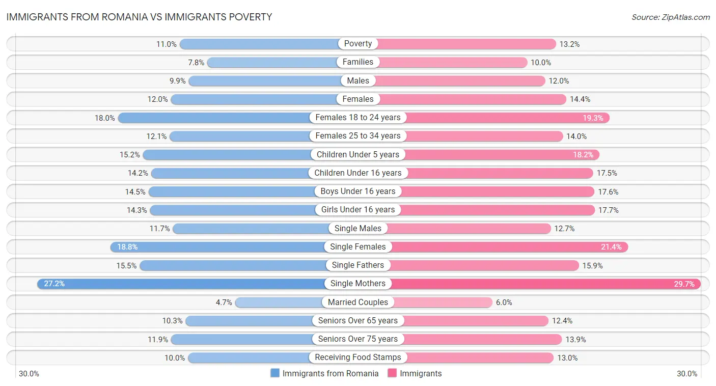 Immigrants from Romania vs Immigrants Poverty