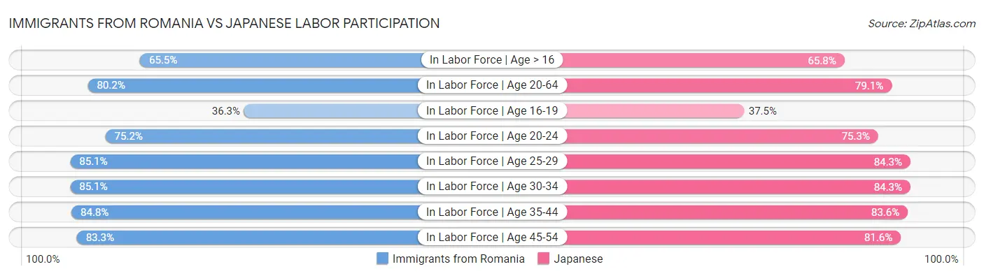 Immigrants from Romania vs Japanese Labor Participation
