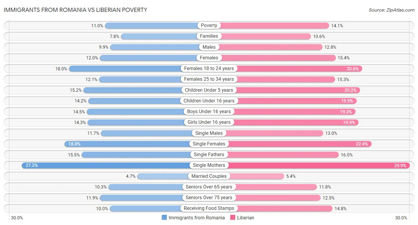 Immigrants from Romania vs Liberian Poverty