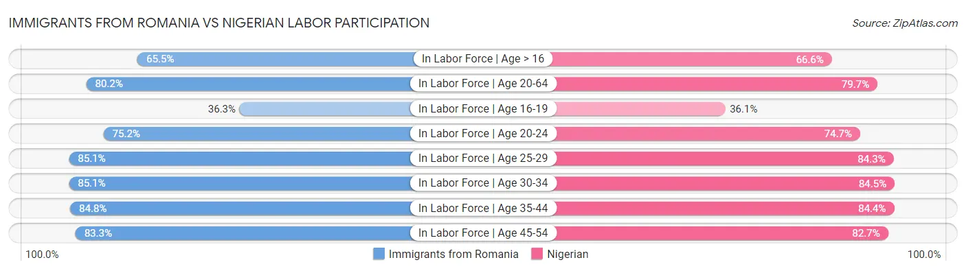 Immigrants from Romania vs Nigerian Labor Participation