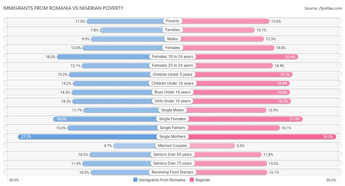 Immigrants from Romania vs Nigerian Poverty