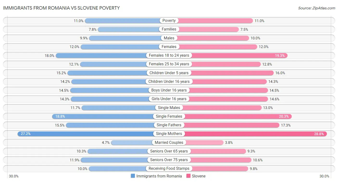 Immigrants from Romania vs Slovene Poverty