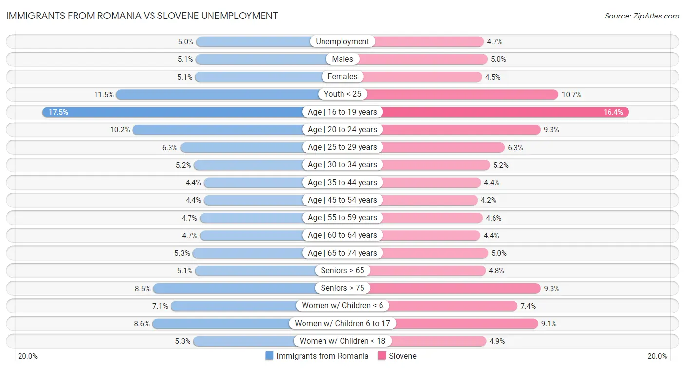 Immigrants from Romania vs Slovene Unemployment