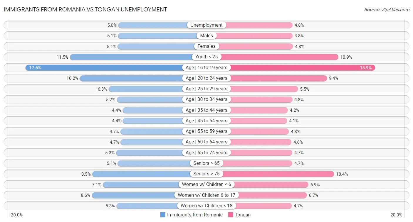 Immigrants from Romania vs Tongan Unemployment