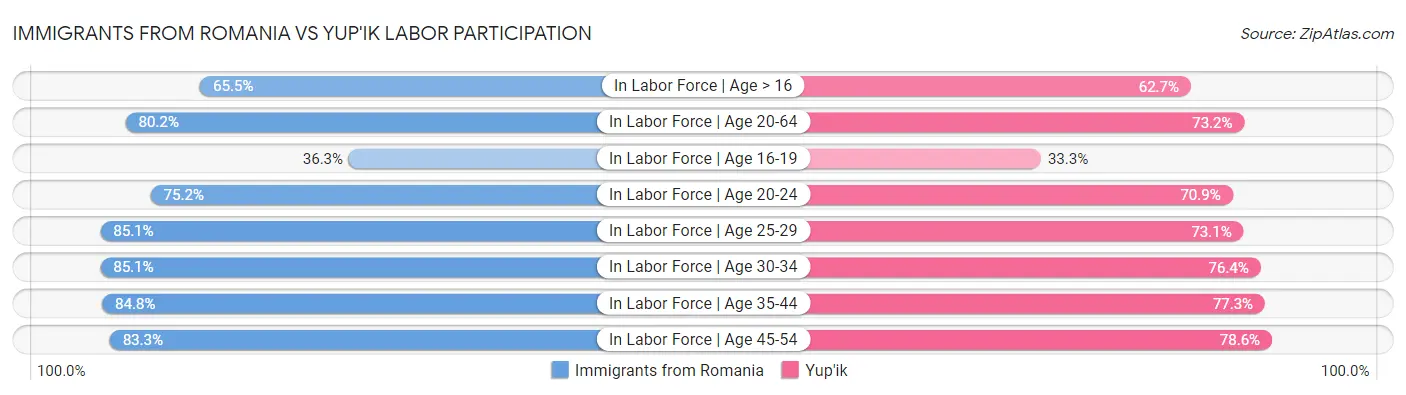 Immigrants from Romania vs Yup'ik Labor Participation