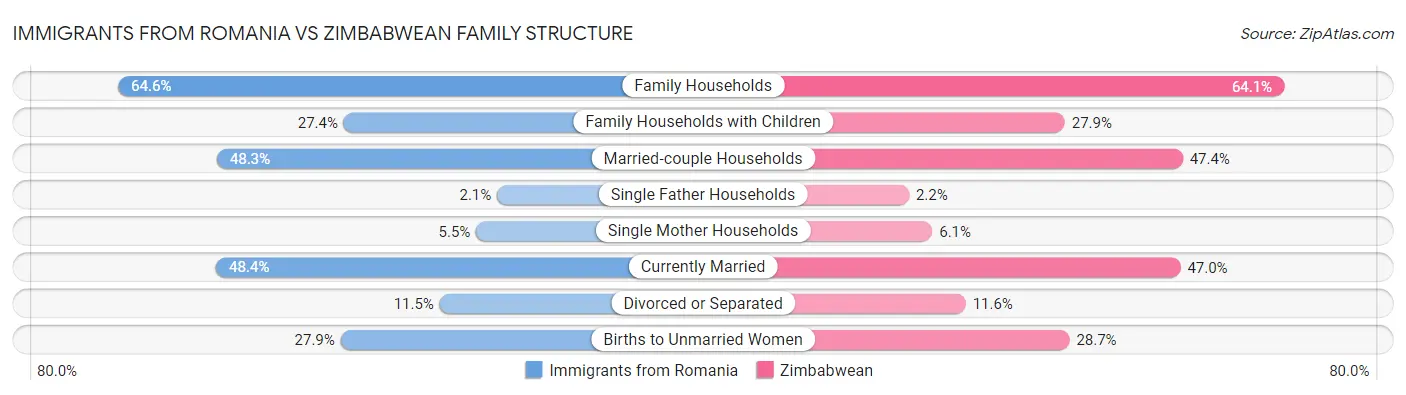 Immigrants from Romania vs Zimbabwean Family Structure