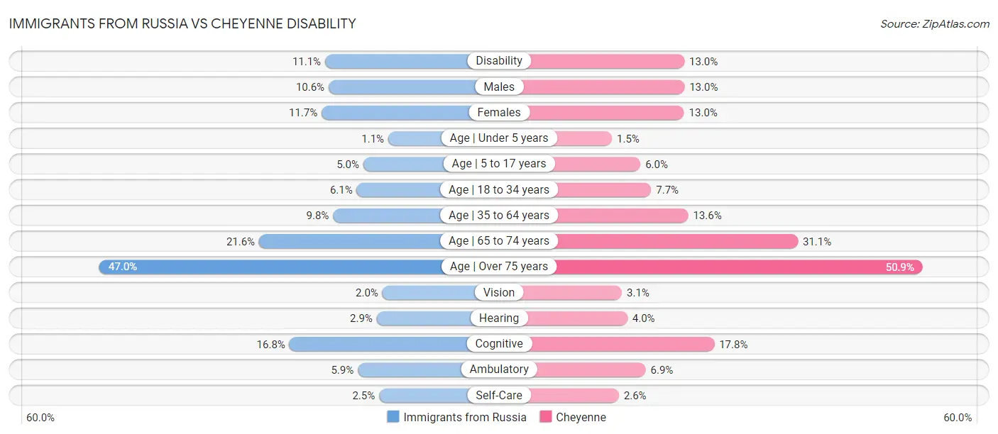 Immigrants from Russia vs Cheyenne Disability
