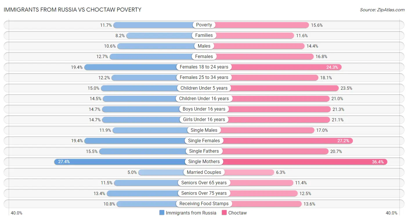 Immigrants from Russia vs Choctaw Poverty