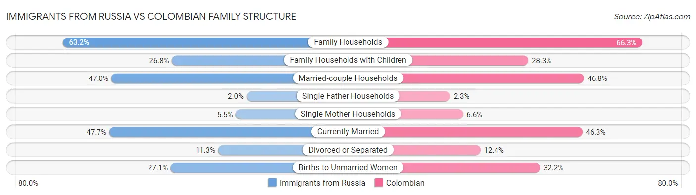 Immigrants from Russia vs Colombian Family Structure