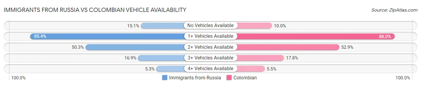 Immigrants from Russia vs Colombian Vehicle Availability