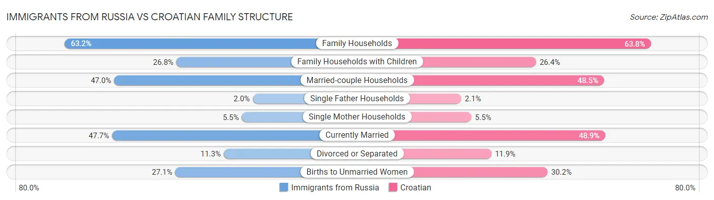 Immigrants from Russia vs Croatian Family Structure