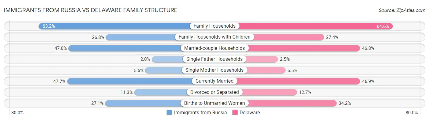 Immigrants from Russia vs Delaware Family Structure