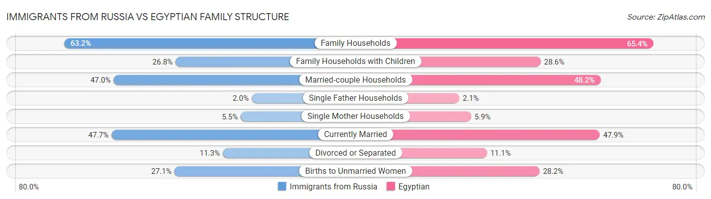 Immigrants from Russia vs Egyptian Family Structure