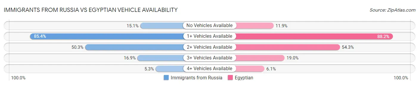 Immigrants from Russia vs Egyptian Vehicle Availability
