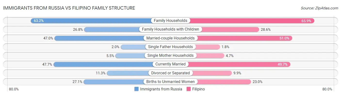 Immigrants from Russia vs Filipino Family Structure