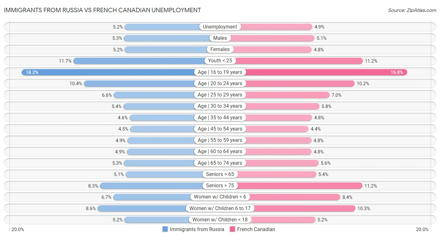 Immigrants from Russia vs French Canadian Unemployment
