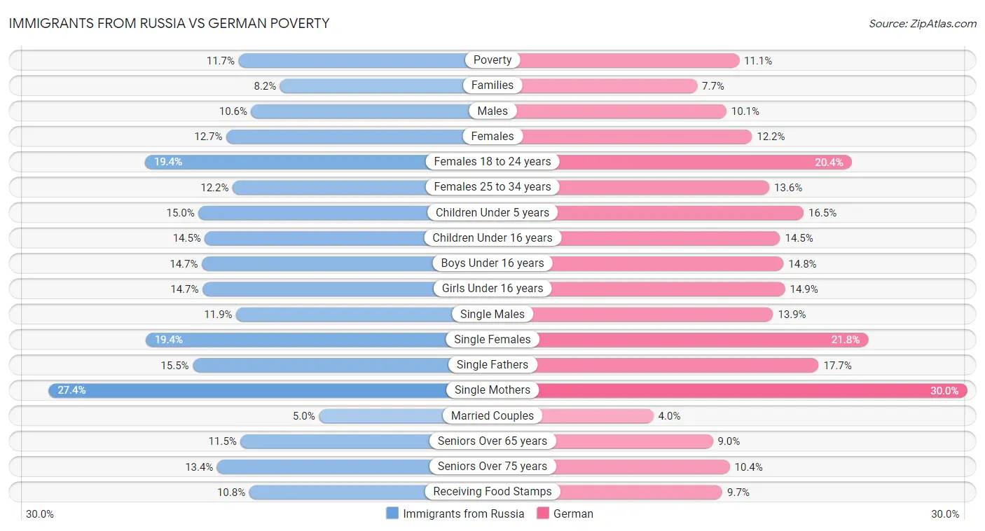 Immigrants from Russia vs German Poverty