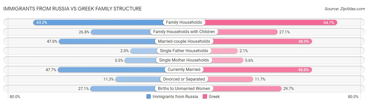 Immigrants from Russia vs Greek Family Structure