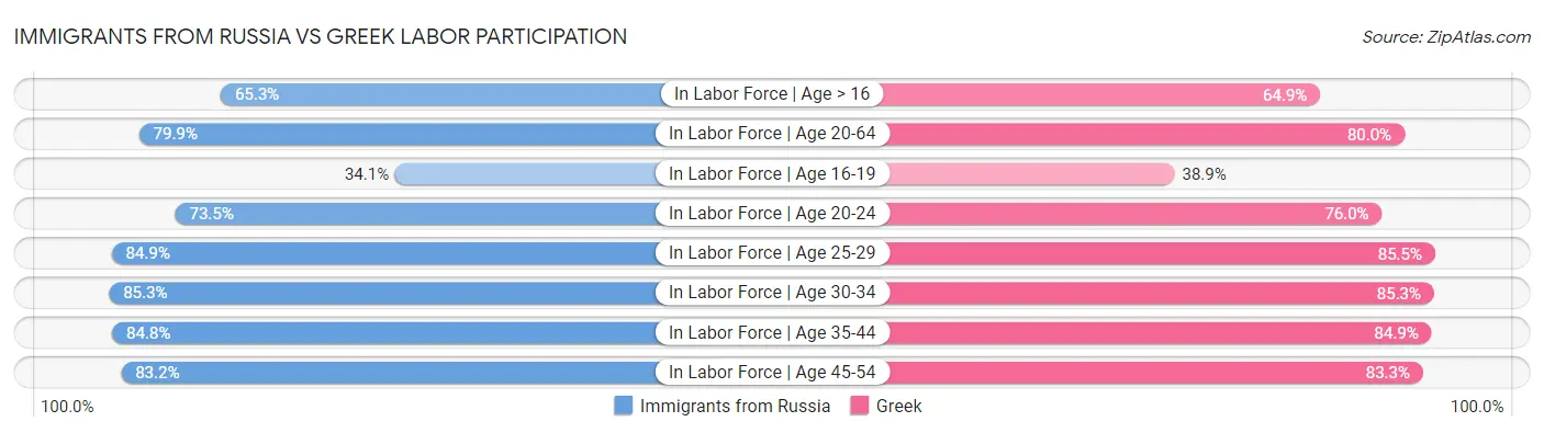 Immigrants from Russia vs Greek Labor Participation