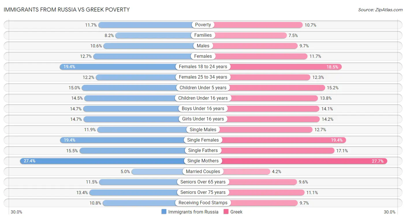 Immigrants from Russia vs Greek Poverty