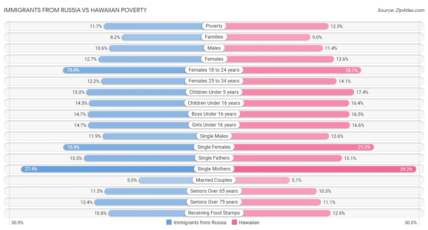 Immigrants from Russia vs Hawaiian Poverty