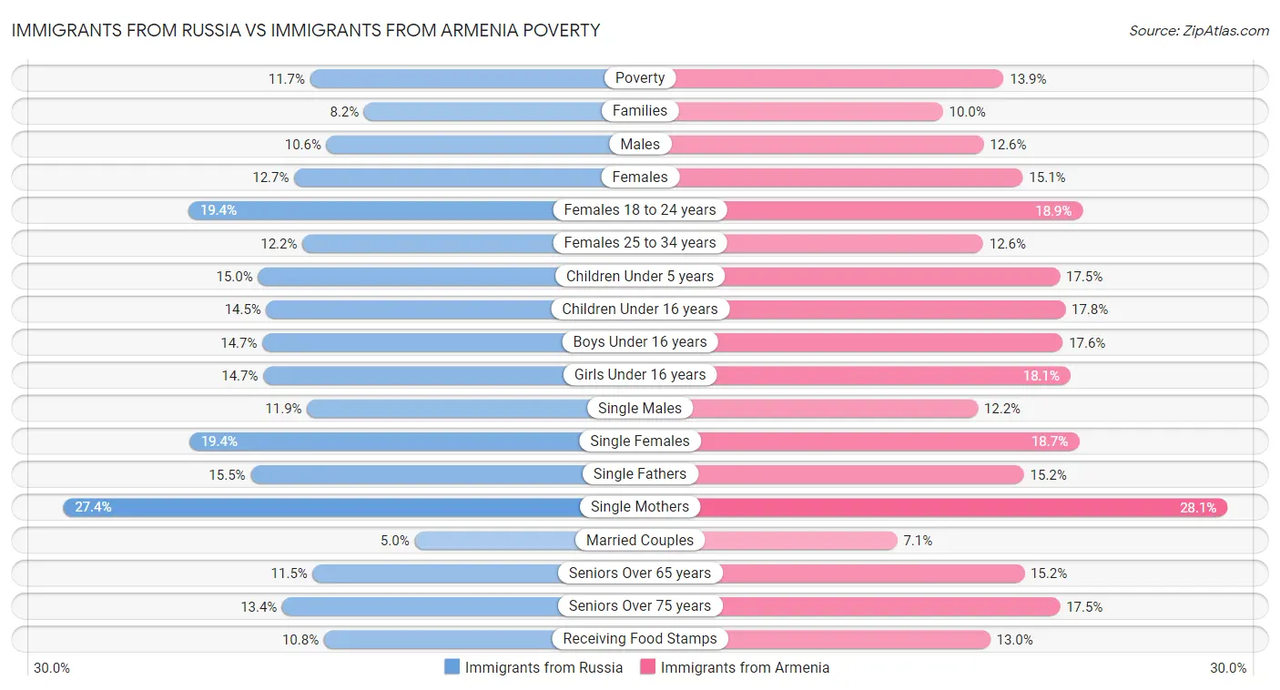 Immigrants from Russia vs Immigrants from Armenia Poverty