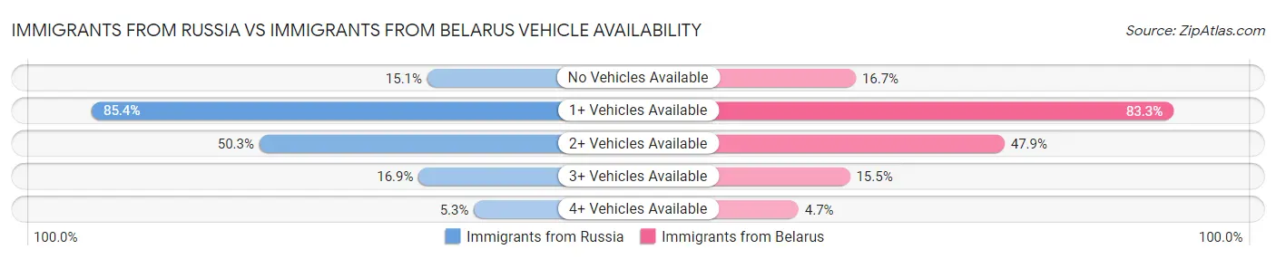 Immigrants from Russia vs Immigrants from Belarus Vehicle Availability