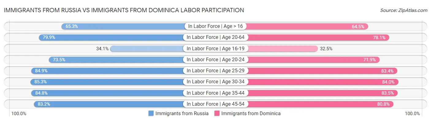 Immigrants from Russia vs Immigrants from Dominica Labor Participation