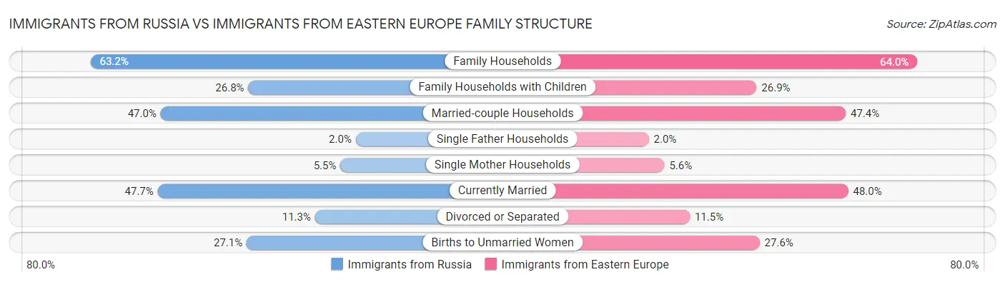 Immigrants from Russia vs Immigrants from Eastern Europe Family Structure