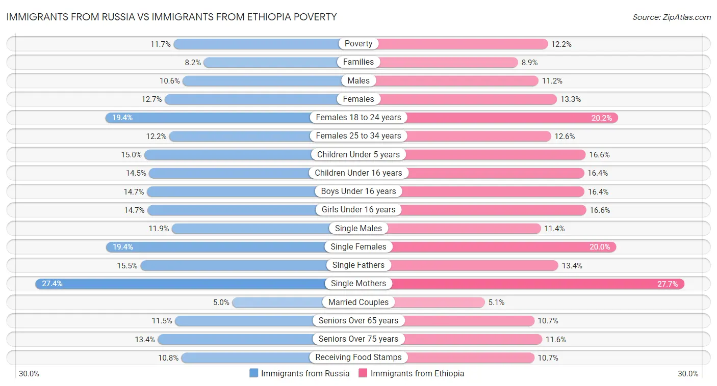 Immigrants from Russia vs Immigrants from Ethiopia Poverty