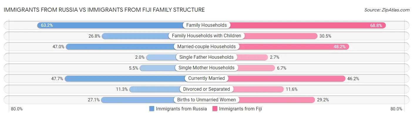 Immigrants from Russia vs Immigrants from Fiji Family Structure