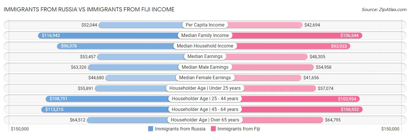 Immigrants from Russia vs Immigrants from Fiji Income