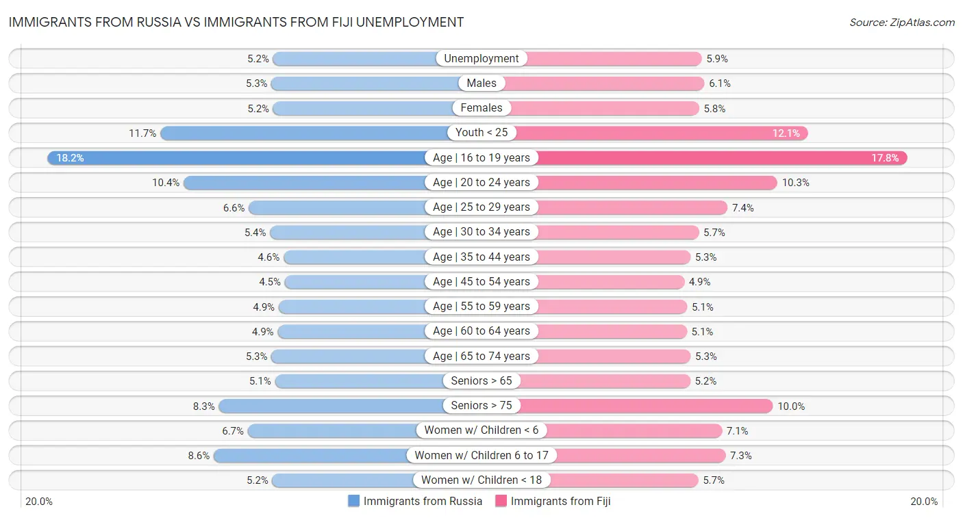 Immigrants from Russia vs Immigrants from Fiji Unemployment