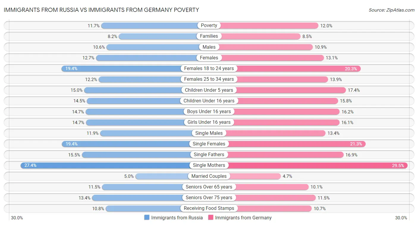 Immigrants from Russia vs Immigrants from Germany Poverty