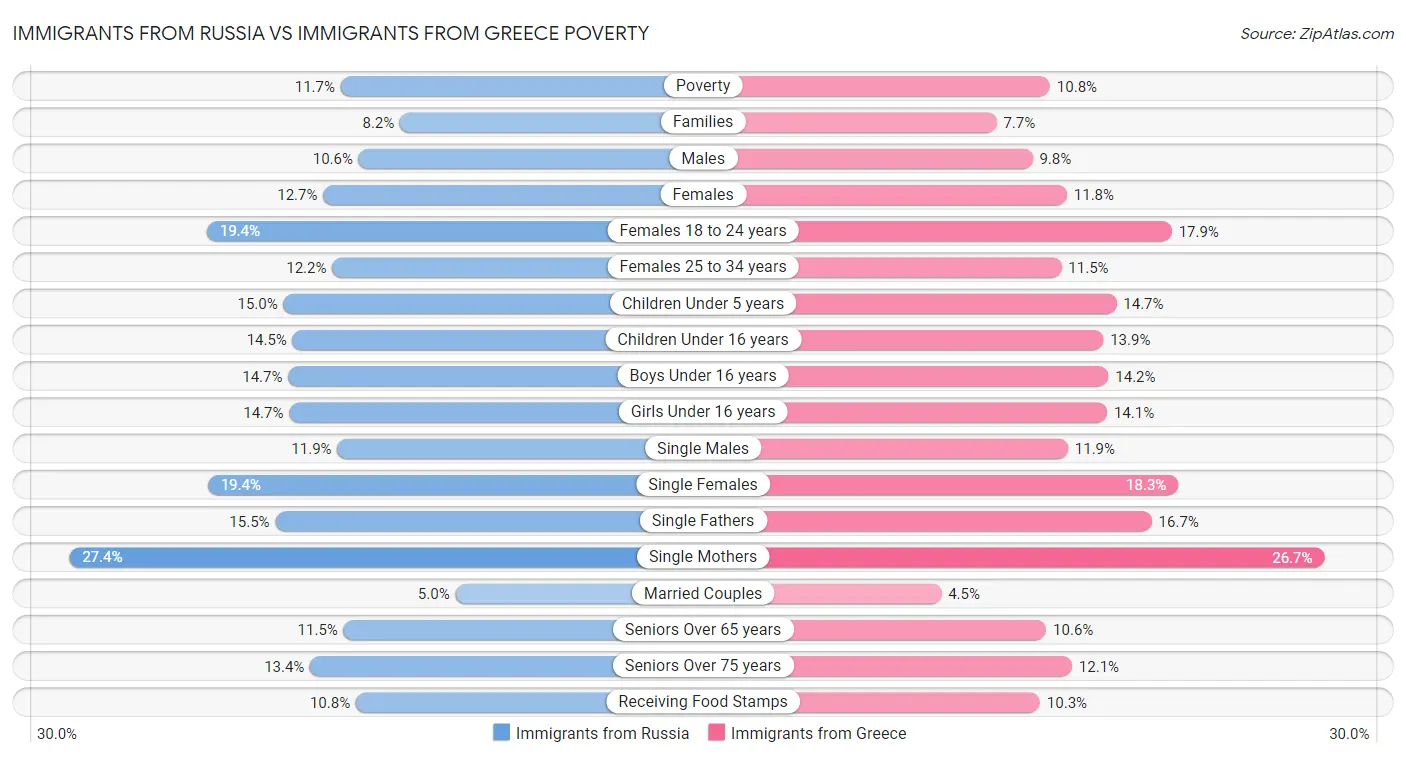 Immigrants from Russia vs Immigrants from Greece Poverty