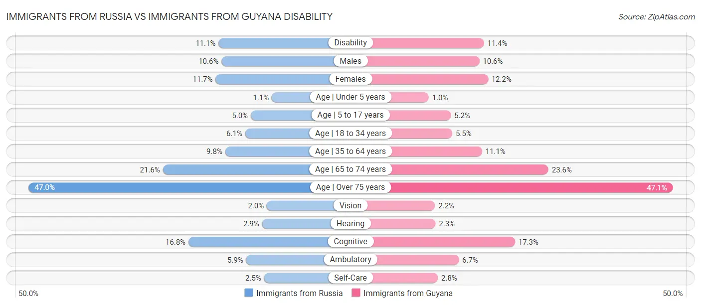Immigrants from Russia vs Immigrants from Guyana Disability