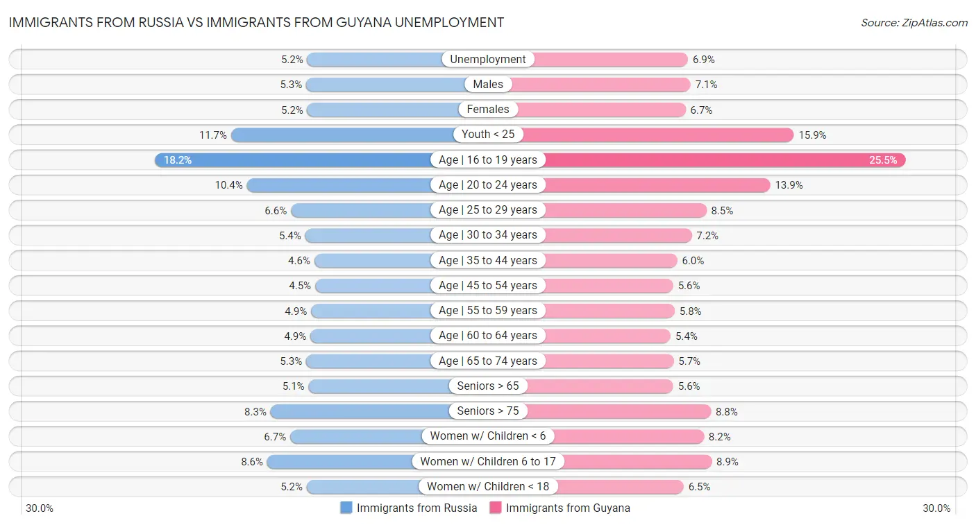 Immigrants from Russia vs Immigrants from Guyana Unemployment