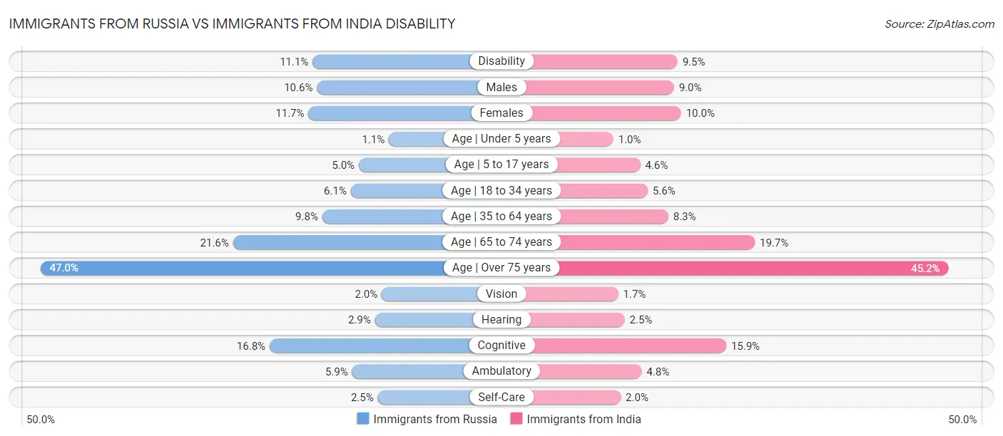 Immigrants from Russia vs Immigrants from India Disability