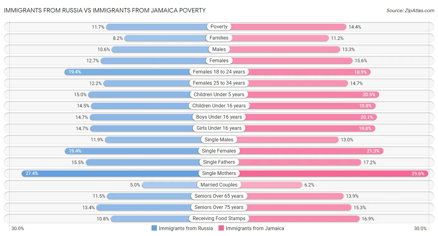 Immigrants from Russia vs Immigrants from Jamaica Poverty