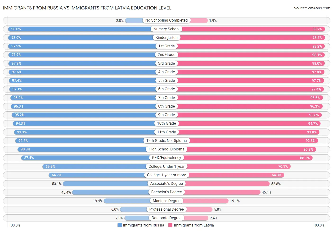 Immigrants from Russia vs Immigrants from Latvia Education Level