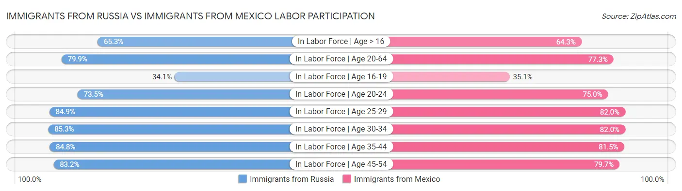 Immigrants from Russia vs Immigrants from Mexico Labor Participation