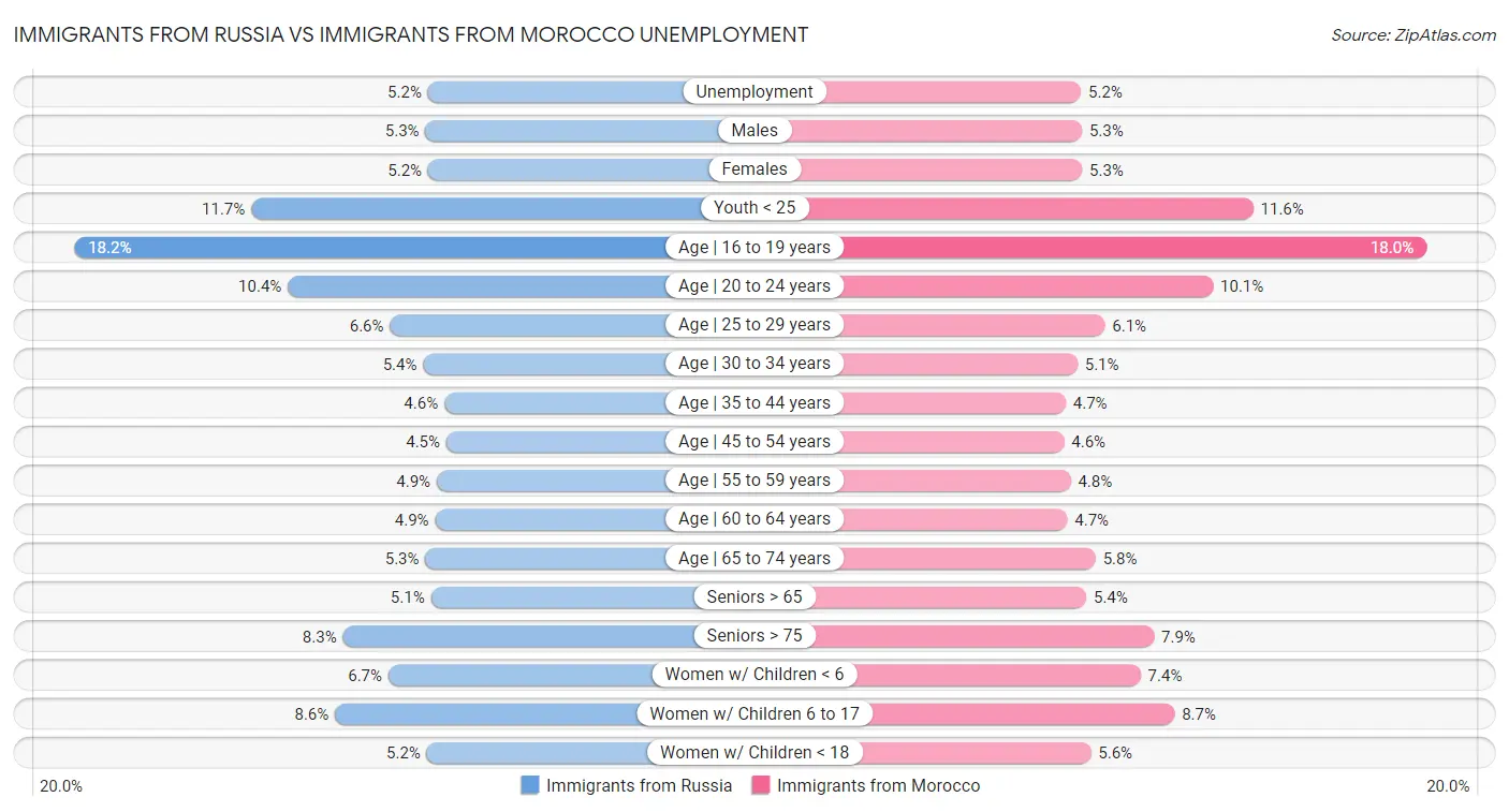 Immigrants from Russia vs Immigrants from Morocco Unemployment