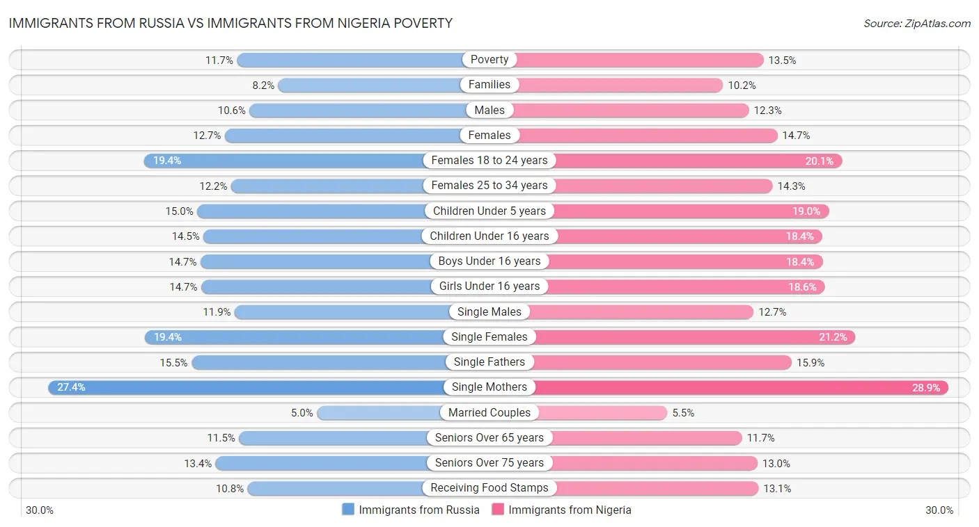Immigrants from Russia vs Immigrants from Nigeria Poverty