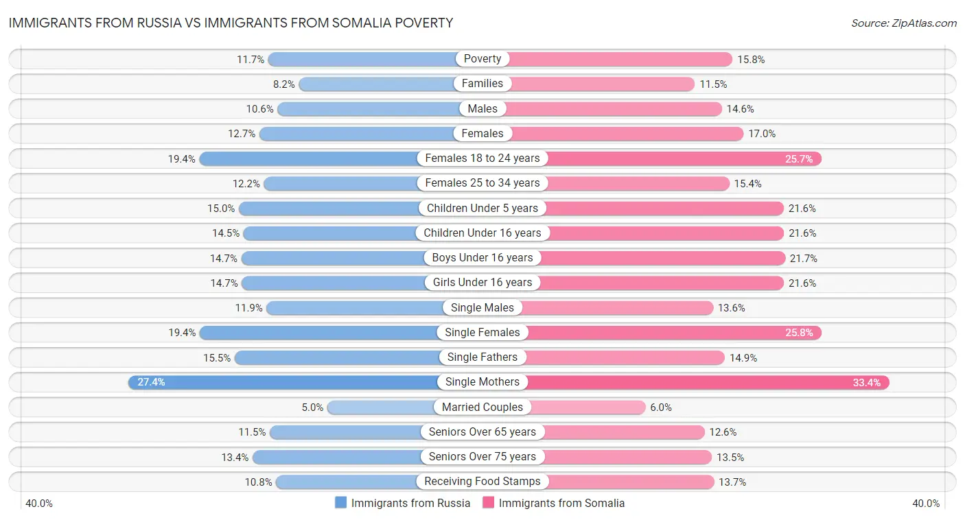 Immigrants from Russia vs Immigrants from Somalia Poverty