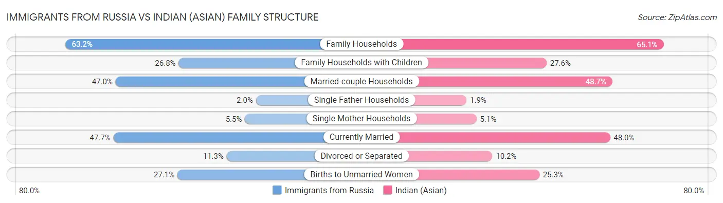 Immigrants from Russia vs Indian (Asian) Family Structure